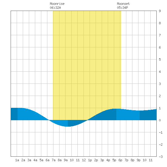 Port of Galveston tide chart for Monday, February 16, 2026