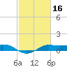 Port of Galveston tide chart for Monday, February 16, 2026