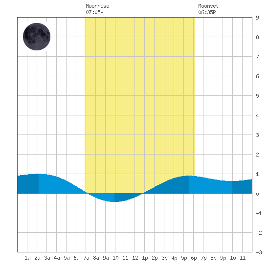 Port of Galveston tide chart for Tuesday, February 17, 2026