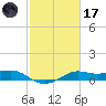 Port of Galveston tide chart for Tuesday, February 17, 2026