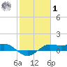 Port of Galveston tide chart for Sunday, February 1, 2026