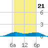 Port of Galveston tide chart for Saturday, February 21, 2026