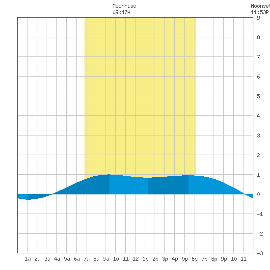 Port of Galveston tide chart for Sunday, February 22, 2026