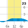 Port of Galveston tide chart for Monday, February 23, 2026