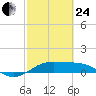 Port of Galveston tide chart for Tuesday, February 24, 2026