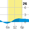 Port of Galveston tide chart for Thursday, February 26, 2026