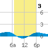 Port of Galveston tide chart for Tuesday, February 3, 2026