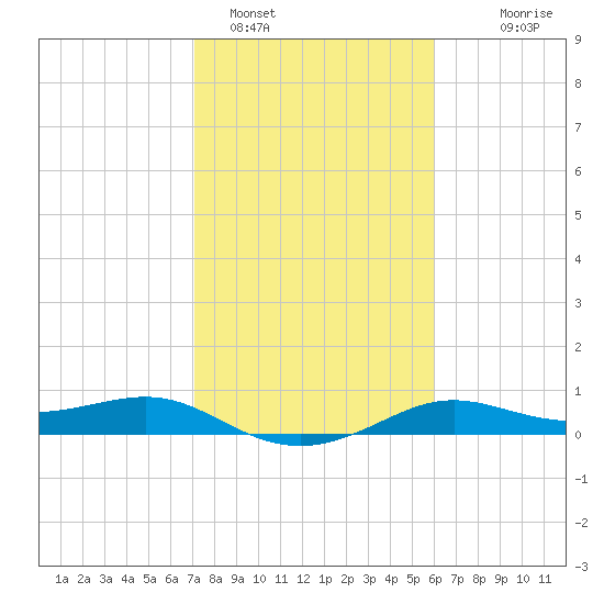 Port of Galveston tide chart for Wednesday, February 4, 2026