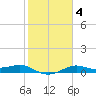 Port of Galveston tide chart for Wednesday, February 4, 2026