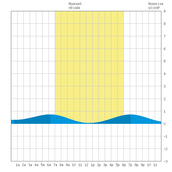 Port of Galveston tide chart for Thursday, February 5, 2026