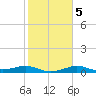 Port of Galveston tide chart for Thursday, February 5, 2026