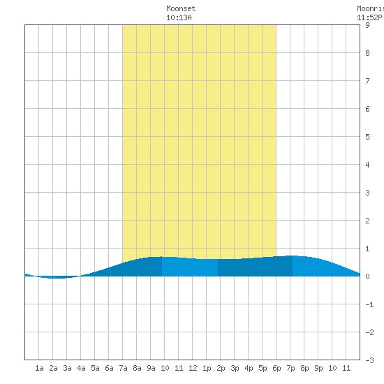 Port of Galveston tide chart for Saturday, February 7, 2026
