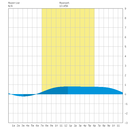 Port of Galveston tide chart for Sunday, February 8, 2026