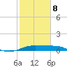 Port of Galveston tide chart for Sunday, February 8, 2026