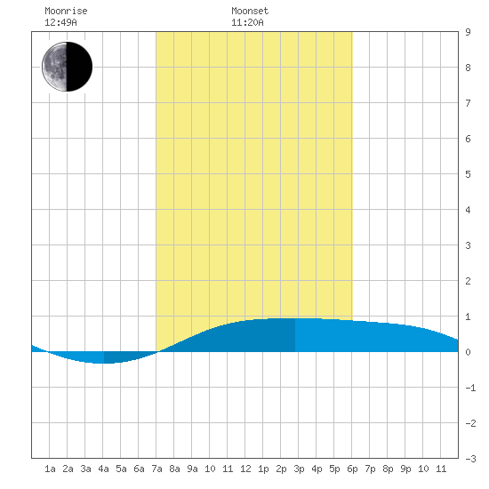 Port of Galveston tide chart for Monday, February 9, 2026
