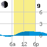Port of Galveston tide chart for Monday, February 9, 2026