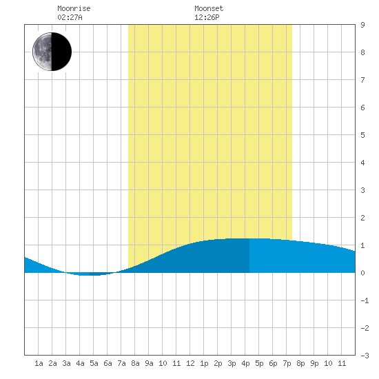 Port of Galveston tide chart for Wednesday, March 11, 2026