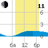 Port of Galveston tide chart for Wednesday, March 11, 2026
