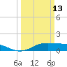 Port of Galveston tide chart for Friday, March 13, 2026