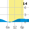 Port of Galveston tide chart for Saturday, March 14, 2026