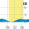 Port of Galveston tide chart for Monday, March 16, 2026