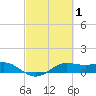 Port of Galveston tide chart for Sunday, March 1, 2026