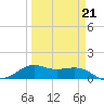 Port of Galveston tide chart for Saturday, March 21, 2026