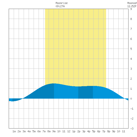 Port of Galveston tide chart for Sunday, March 22, 2026