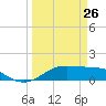 Port of Galveston tide chart for Thursday, March 26, 2026