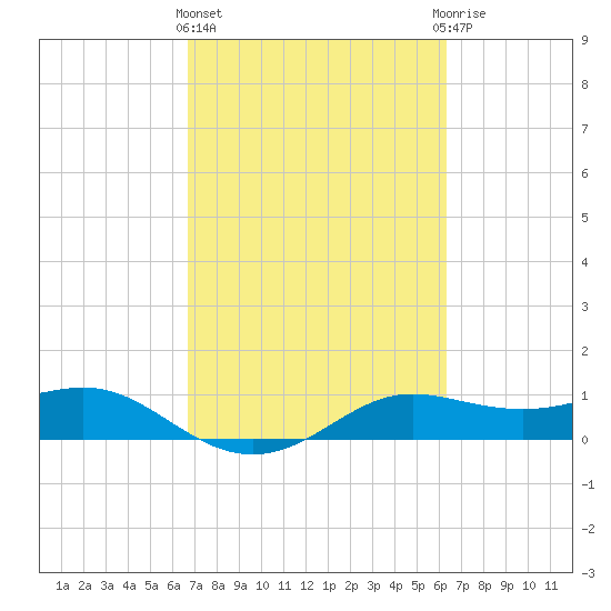 Port of Galveston tide chart for Monday, March 2, 2026