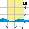 Port of Galveston tide chart for Monday, March 30, 2026