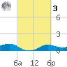 Port of Galveston tide chart for Tuesday, March 3, 2026