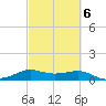 Port of Galveston tide chart for Friday, March 6, 2026