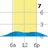 Port of Galveston tide chart for Saturday, March 7, 2026