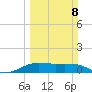 Port of Galveston tide chart for Sunday, March 8, 2026