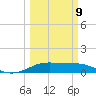 Port of Galveston tide chart for Monday, March 9, 2026