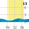 Port of Galveston tide chart for Monday, April 13, 2026