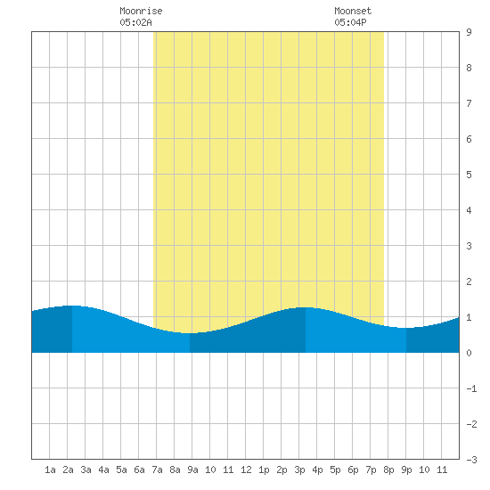 Port of Galveston tide chart for Tuesday, April 14, 2026
