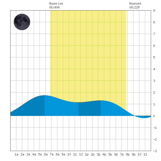 Port of Galveston tide chart for Friday, April 17, 2026