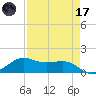 Port of Galveston tide chart for Friday, April 17, 2026