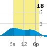 Port of Galveston tide chart for Saturday, April 18, 2026