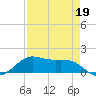 Port of Galveston tide chart for Sunday, April 19, 2026