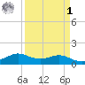 Port of Galveston tide chart for Wednesday, April 1, 2026
