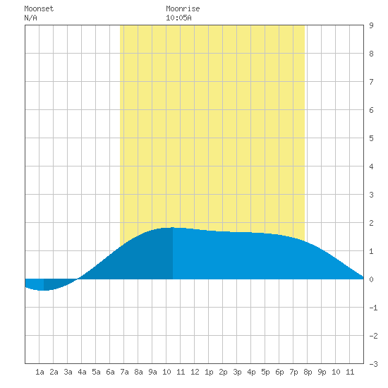 Port of Galveston tide chart for Tuesday, April 21, 2026