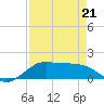 Port of Galveston tide chart for Tuesday, April 21, 2026