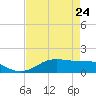 Port of Galveston tide chart for Friday, April 24, 2026