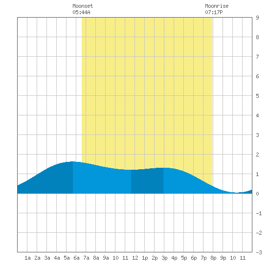 Port of Galveston tide chart for Thursday, April 30, 2026