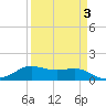 Port of Galveston tide chart for Friday, April 3, 2026