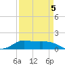 Port of Galveston tide chart for Sunday, April 5, 2026