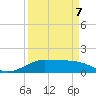 Port of Galveston tide chart for Tuesday, April 7, 2026